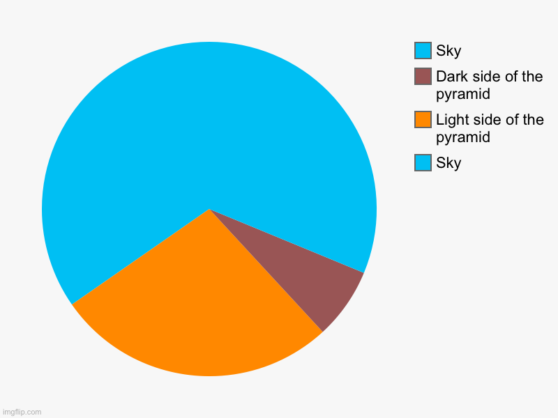 Pyramid | Sky, Light side of the pyramid, Dark side of the pyramid  , Sky | image tagged in charts,pie charts | made w/ Imgflip chart maker