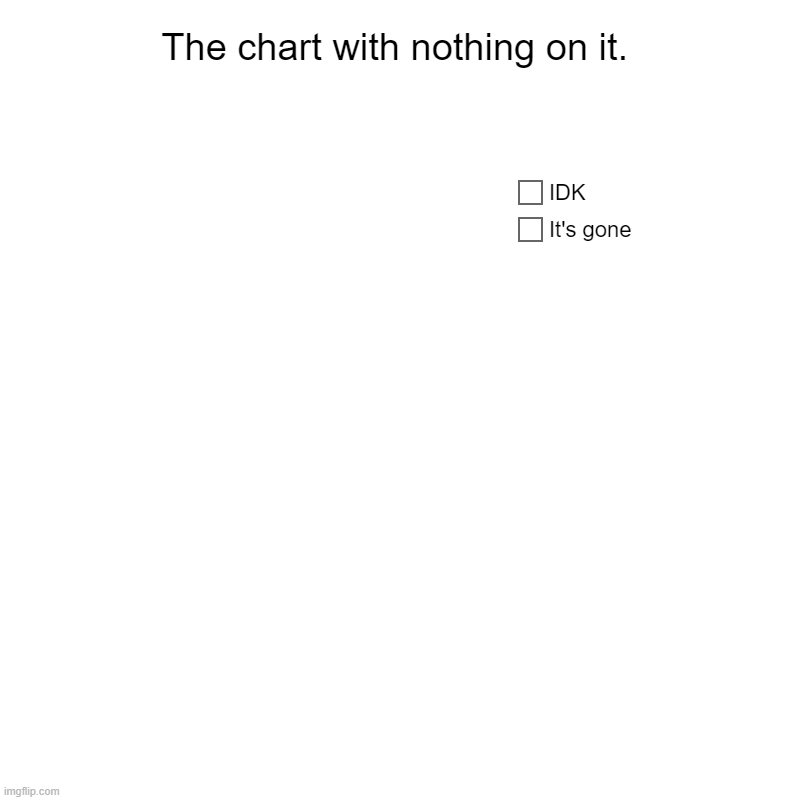 It's gone now | The chart with nothing on it. | It's gone, IDK | image tagged in charts,pie charts | made w/ Imgflip chart maker