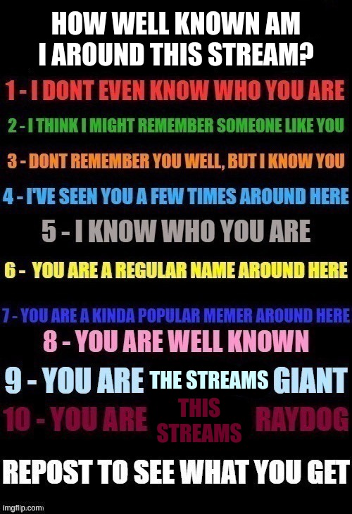 Well, tell me! | HOW WELL KNOWN AM I AROUND THIS STREAM? THE STREAMS; THIS STREAMS | image tagged in how well known am i,memes,chart,numbers | made w/ Imgflip meme maker