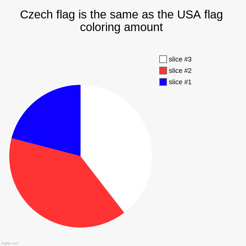 Czech flag is the same as the USA flag coloring amount | | image tagged in charts,pie charts,countryballs | made w/ Imgflip chart maker