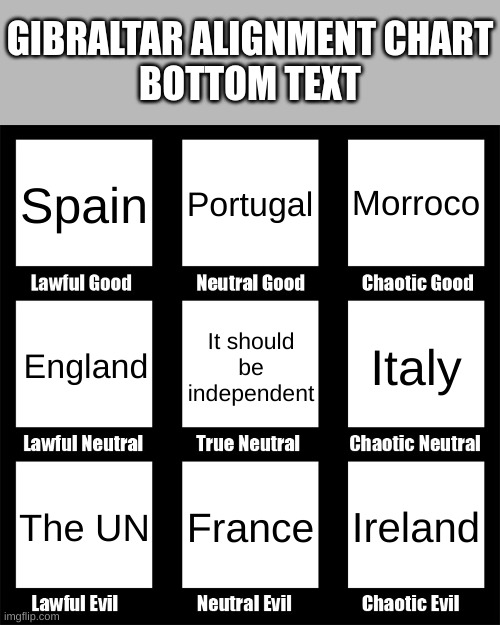 mojamed | GIBRALTAR ALIGNMENT CHART
BOTTOM TEXT; Spain; Morroco; Portugal; England; It should be independent; Italy; Ireland; France; The UN | image tagged in alignment chart | made w/ Imgflip meme maker