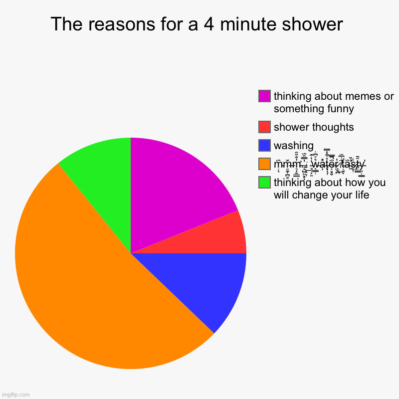 shower | The reasons for a 4 minute shower | thinking about how you will change your life, m̴̹̖̈́m̶͈̱̞̪̻̌m̵̛͉̦̱̲̲̓̐̑̑.̶̝̺͖͓̦̓̿̑̈́.̵̨͎̍͘͜ ̴͉̜̗͍̒̒͊w̴͛̊͆͑ | image tagged in charts,pie charts | made w/ Imgflip chart maker