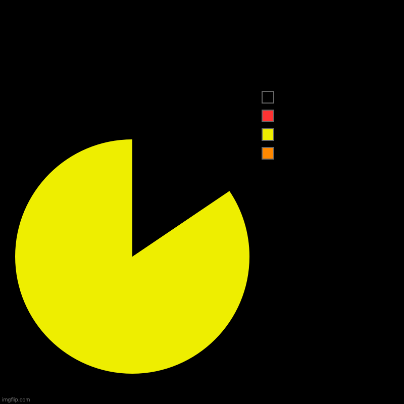 PAC man  | | image tagged in charts,pie charts | made w/ Imgflip chart maker
