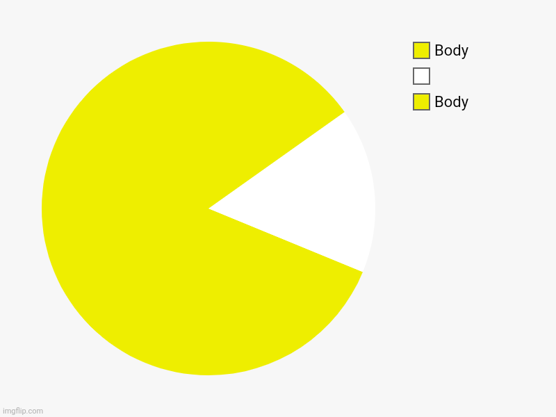 Pacman | Body,  , Body | image tagged in charts,pie charts,pacman | made w/ Imgflip chart maker