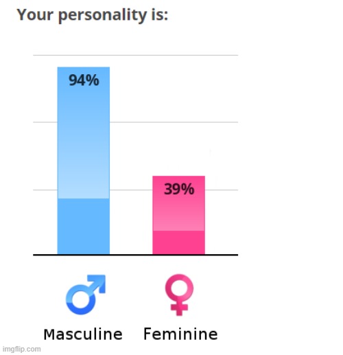 Help I retook the feminine and masculine test and the masculine got higher and the feminine is lower ;-; | made w/ Imgflip meme maker