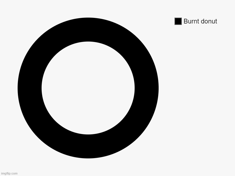 Burned it | Burnt donut | image tagged in charts,donut charts | made w/ Imgflip chart maker