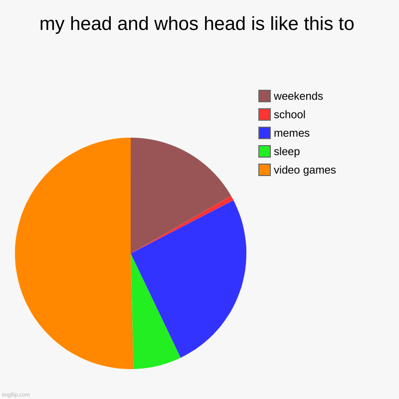 my head and whos head is like this to | video games, sleep, memes, school, weekends | image tagged in charts,pie charts | made w/ Imgflip chart maker