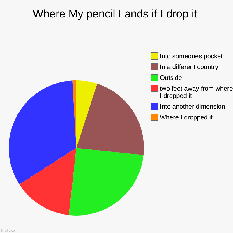 Where My pencil Lands if I drop it | Where I dropped it, Into another dimension, two feet away from where I dropped it, Outside, In a differ | image tagged in charts,pie charts | made w/ Imgflip chart maker
