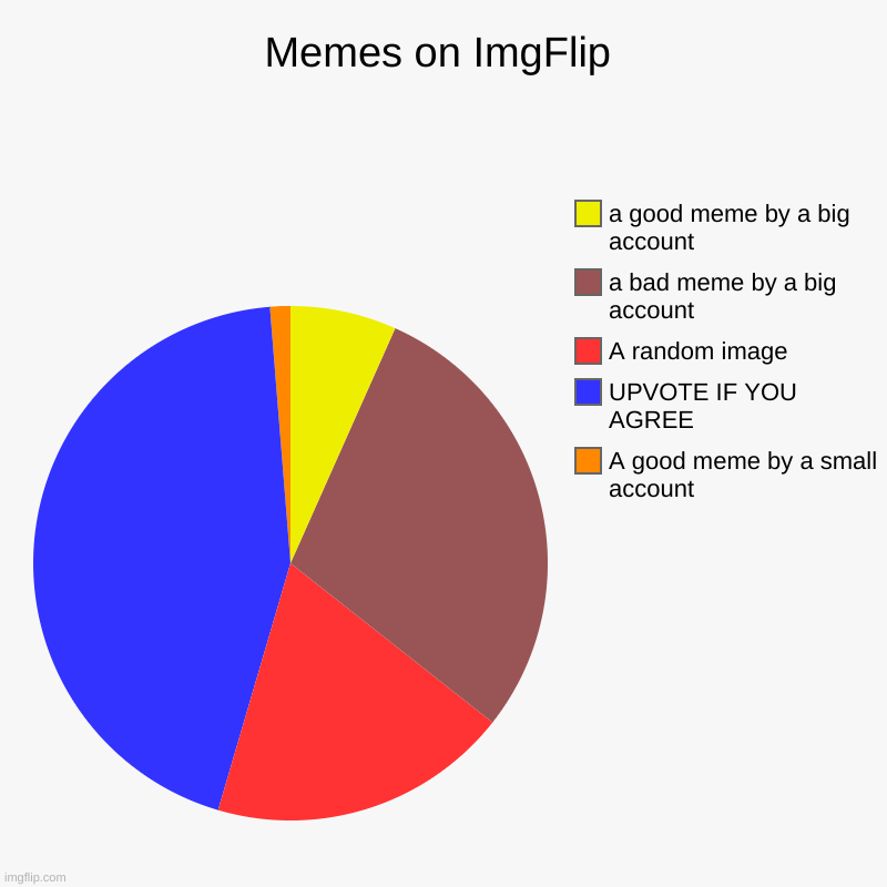Memes on ImgFlip | A good meme by a small account, UPVOTE IF YOU AGREE, A random image, a bad meme by a big account, a good meme by a big ac | image tagged in charts,pie charts | made w/ Imgflip chart maker