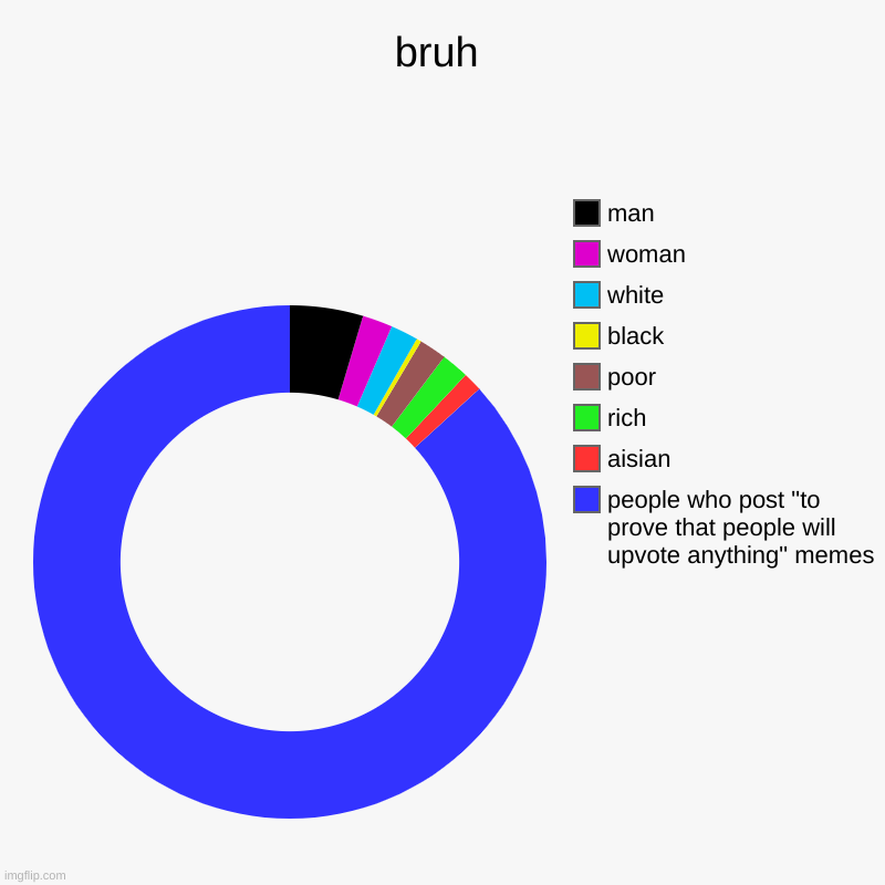 bruh | people who post "to prove that people will upvote anything" memes, aisian, rich, poor, black, white, woman, man | image tagged in charts,donut charts | made w/ Imgflip chart maker