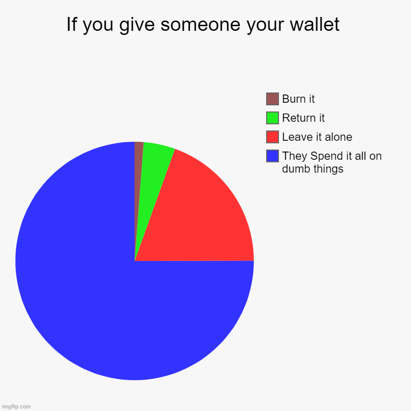 Walletime | If you give someone your wallet | They Spend it all on dumb things, Leave it alone, Return it, Burn it | image tagged in charts,pie charts | made w/ Imgflip chart maker