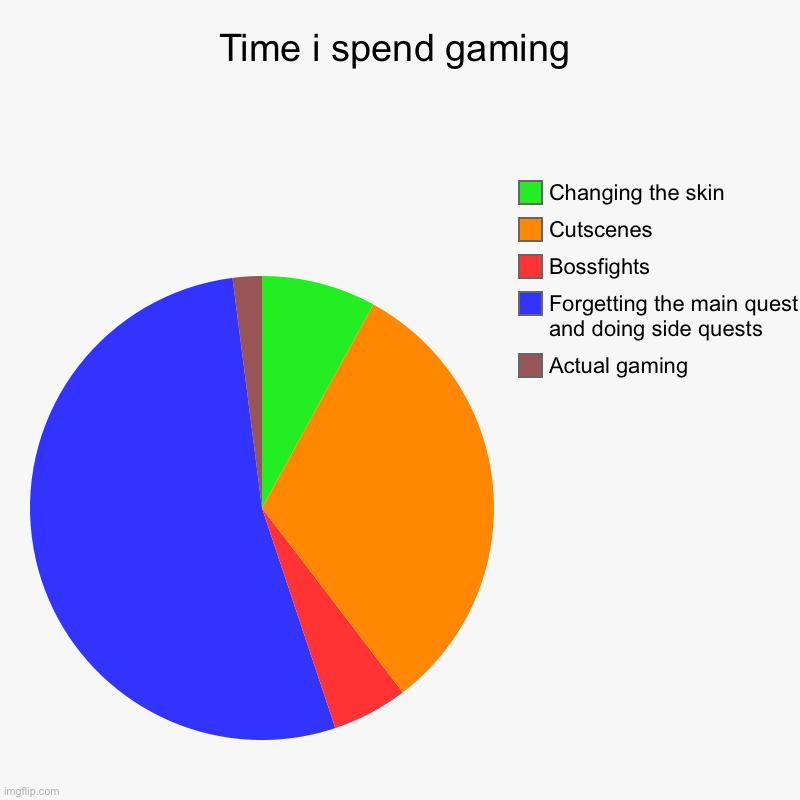 actual gaming | Time i spend gaming | Actual gaming, Forgetting the main quest and doing side quests, Bossfights, Cutscenes, Changing the skin | image tagged in charts,pie charts | made w/ Imgflip chart maker