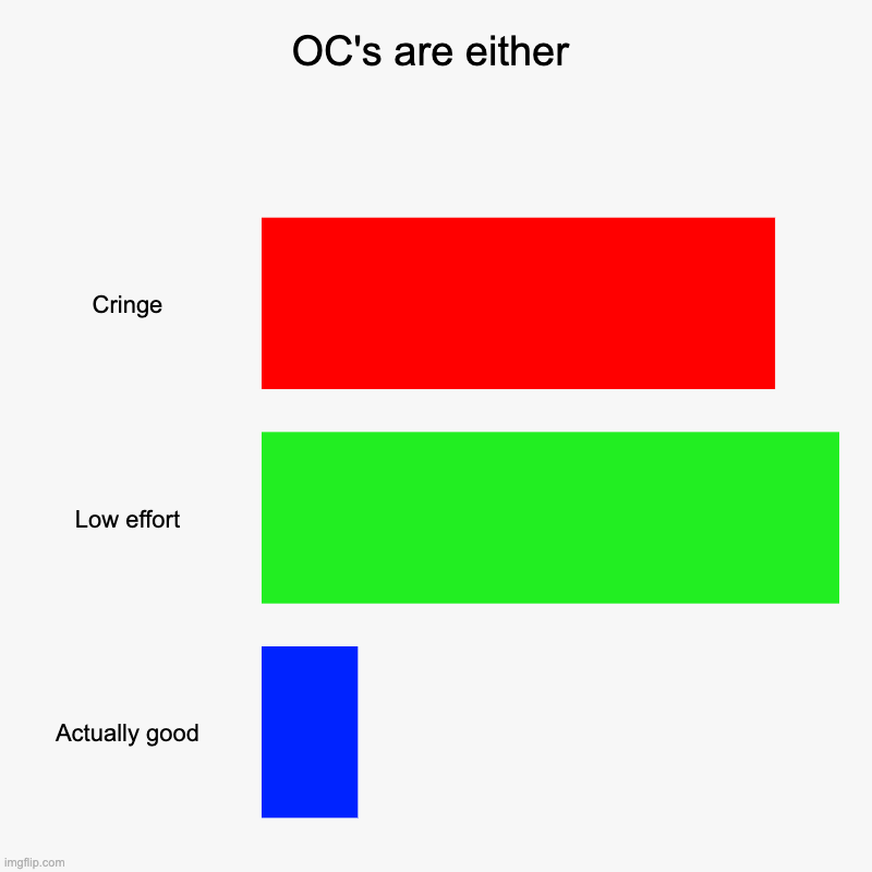 i'll admit my ocs fall in the low effort category, better than being cringe i guess? | OC's are either | Cringe, Low effort, Actually good | image tagged in charts,bar charts | made w/ Imgflip chart maker