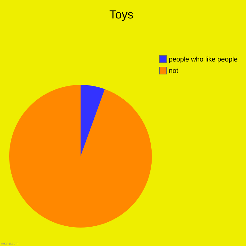 Toys | not, people who like people | image tagged in charts,pie charts | made w/ Imgflip chart maker