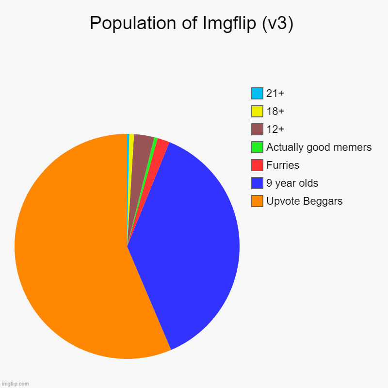 Population of Imgflip (v3) | Upvote Beggars, 9 year olds, Furries, Actually good memers, 12+, 18+, 21+ | image tagged in charts,pie charts,imgflip users,idk | made w/ Imgflip chart maker