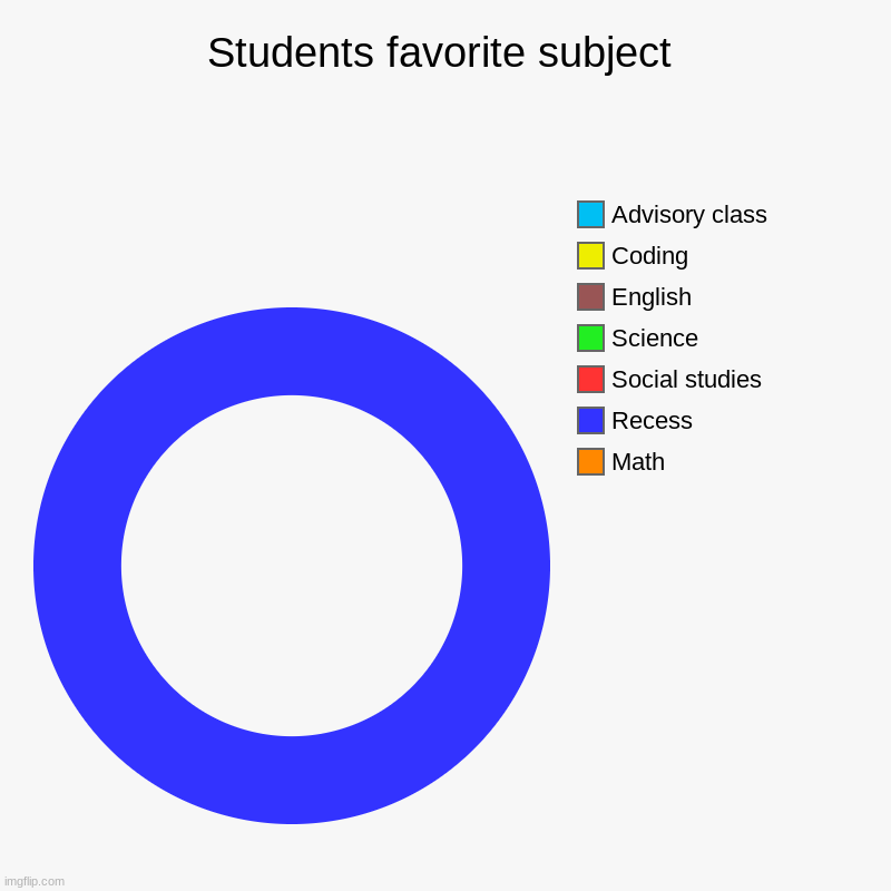 Recess on the lead! | Students favorite subject | Math , Recess , Social studies, Science, English , Coding , Advisory class | image tagged in charts,memes,school,relatable memes | made w/ Imgflip chart maker