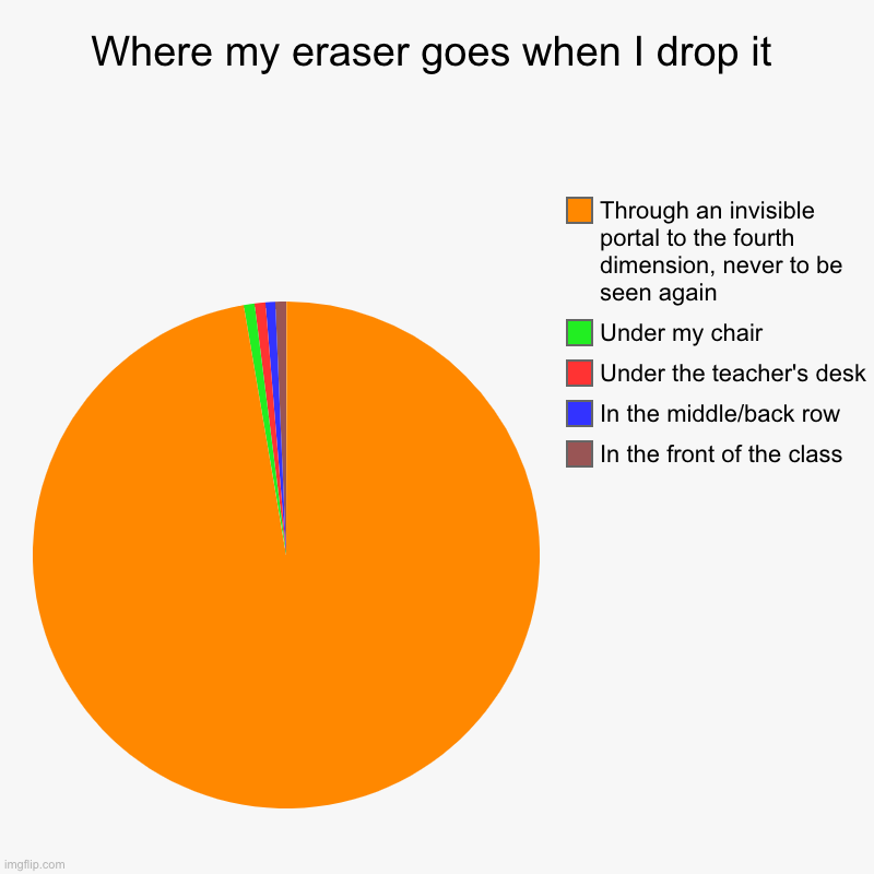 Goodbye forever... | Where my eraser goes when I drop it | In the front of the class, In the middle/back row, Under the teacher's desk, Under my chair, Through a | image tagged in charts,pie charts,school | made w/ Imgflip chart maker