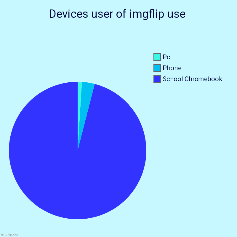 But fr | Devices user of imgflip use | School Chromebook , Phone, Pc | image tagged in charts,pie charts,pc,phone,chromebook,imgflip users | made w/ Imgflip chart maker