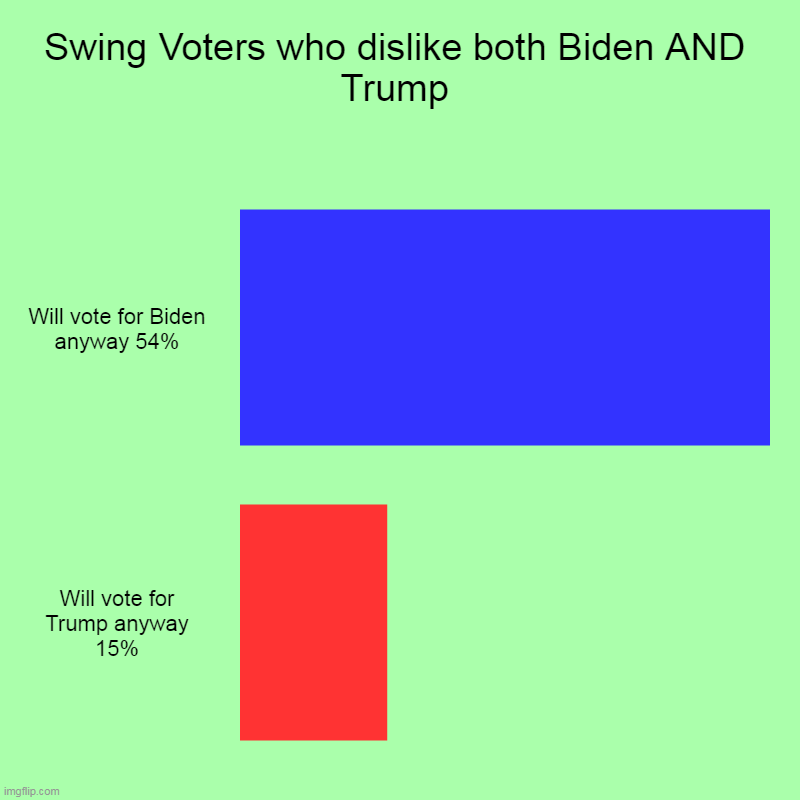 This will kill you. | Swing Voters who dislike both Biden AND Trump | Will vote for Biden anyway 54%, Will vote for Trump anyway 15% | image tagged in charts,bar charts,swing,voters,hate,trump | made w/ Imgflip chart maker