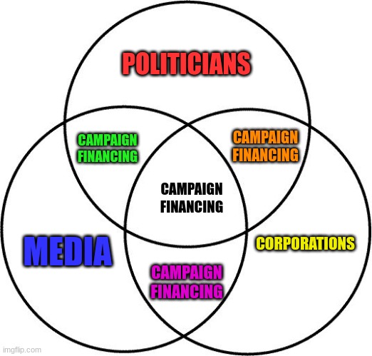Why Tucker is out of a job | POLITICIANS; CAMPAIGN FINANCING; CAMPAIGN FINANCING; CAMPAIGN FINANCING; MEDIA; CORPORATIONS; CAMPAIGN FINANCING | image tagged in venn diagram,tucker carlson,fox news,murdoch | made w/ Imgflip meme maker