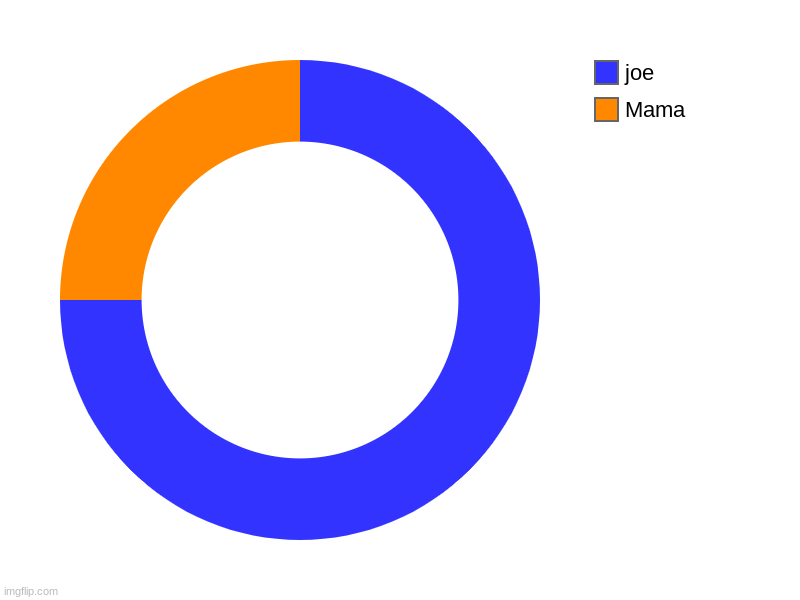 Mama, joe | image tagged in charts,donut charts | made w/ Imgflip chart maker