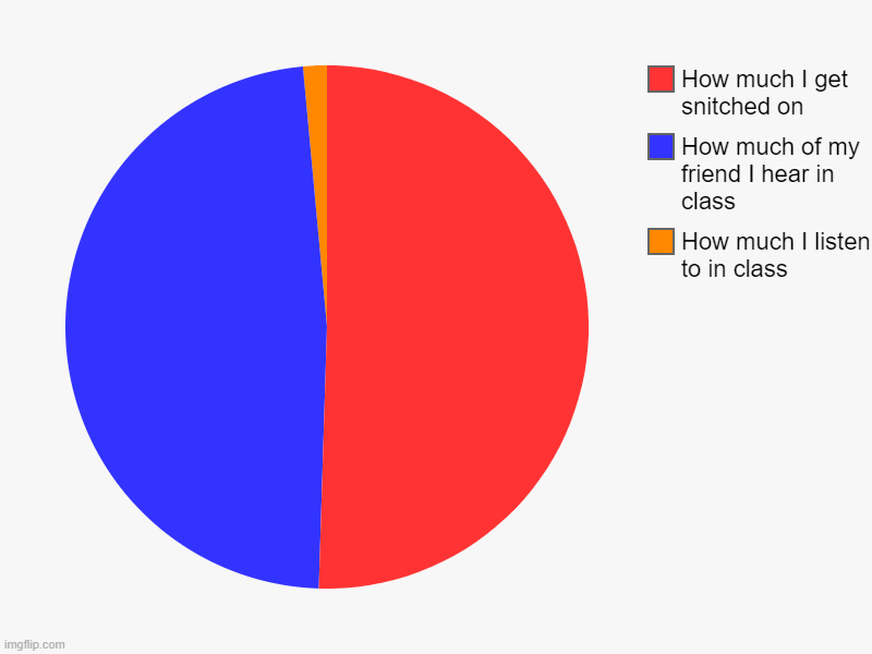 How much I listen to in class, How much of my friend I hear in class, How much I get snitched on | image tagged in charts,pie charts | made w/ Imgflip chart maker