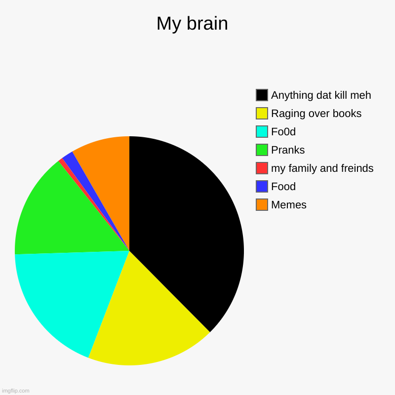 My brain  | Memes, Food, my family and freinds, Pranks, Fo0d, Raging over books, Anything dat kill meh | image tagged in charts,pie charts | made w/ Imgflip chart maker