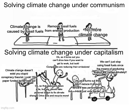 Bourgeois society stands at the crossroads, either transition to Socialism or regression into B̶a̶r̶b̶a̶r̶i̶s̶m̶ extinction | Solving climate change under communism; Climate change is caused by fossil fuels; Remove fossil fuels from energy production; No more climate change; Solving climate change under capitalism; Ok, so it turns out you can’t drive less if you want to get to work, but look! Companies are reducing their emissions! We can’t just stop using fossil fuels since the means of producing energy are owned privately!! Climate change doesn’t exist you stupid conspiracy theorist. Look! This paper funded by BP said so! Ok, so it turns out they didn’t reduce it enough since it was performative, but… l-look just vote harder, ok?? Ok, so that may have been a lie, but you should take personal action to fix climate change! Drive less and recycle more! | image tagged in mental gymnastics | made w/ Imgflip meme maker