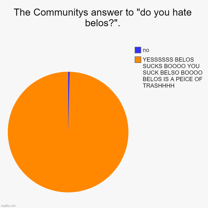 I'm blue, how about YOU? | The Communitys answer to "do you hate belos?". | YESSSSSS BELOS SUCKS BOOOO YOU SUCK BELSO BOOOO BELOS IS A PEICE OF TRASHHHH, no | image tagged in charts,pie charts,the owl house | made w/ Imgflip chart maker