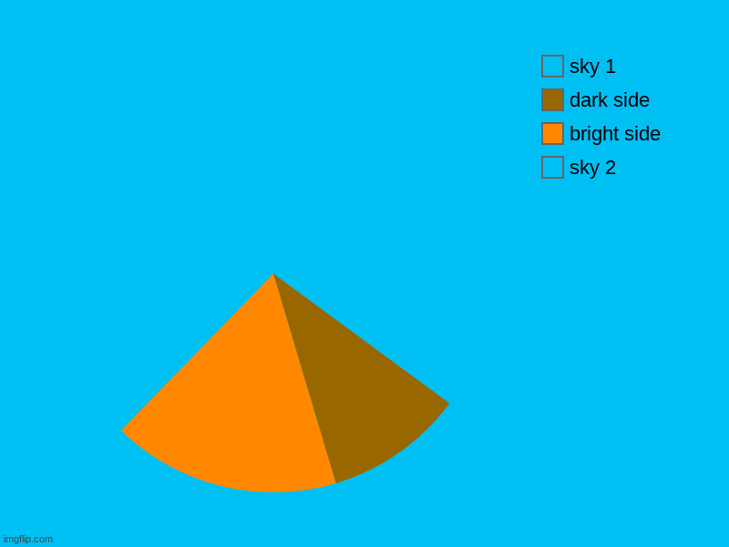 funny lookin pyramid | sky 2, bright side, dark side, sky 1 | image tagged in charts,pie charts | made w/ Imgflip chart maker