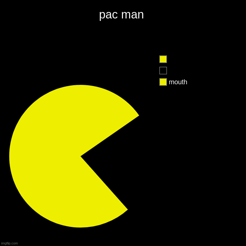 pac an | pac man | mouth,  , | image tagged in charts,pie charts | made w/ Imgflip chart maker