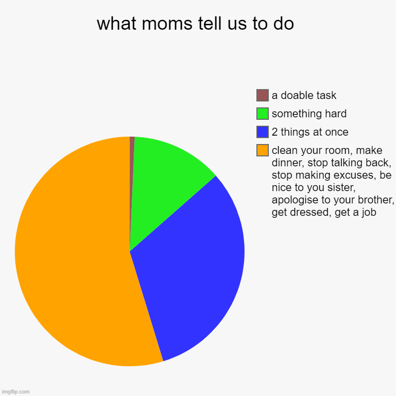 moms | what moms tell us to do | clean your room, make dinner, stop talking back, stop making excuses, be nice to you sister, apologise to your bro | image tagged in charts,pie charts | made w/ Imgflip chart maker