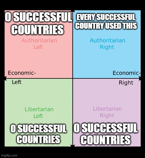 Political compass | 0 SUCCESSFUL COUNTRIES; EVERY SUCCESSFUL COUNTRY USED THIS; 0 SUCCESSFUL COUNTRIES; 0 SUCCESSFUL COUNTRIES | image tagged in political compass | made w/ Imgflip meme maker
