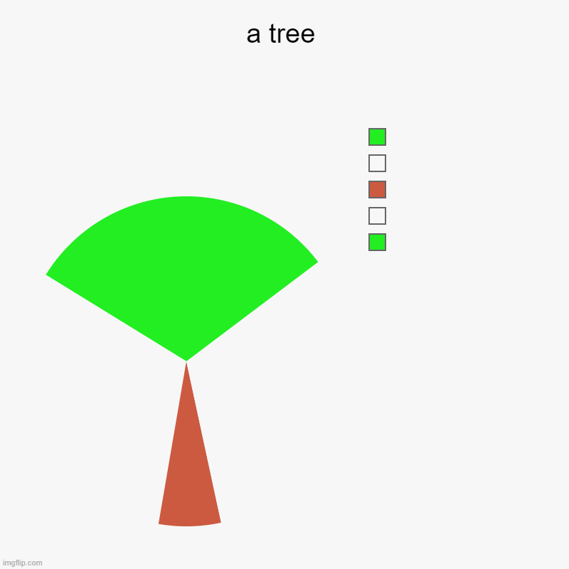 tree | a tree |  ,  ,  ,  , | image tagged in charts,pie charts | made w/ Imgflip chart maker