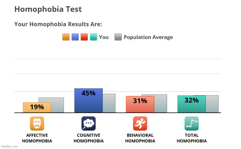 im 32% homophobic | made w/ Imgflip meme maker