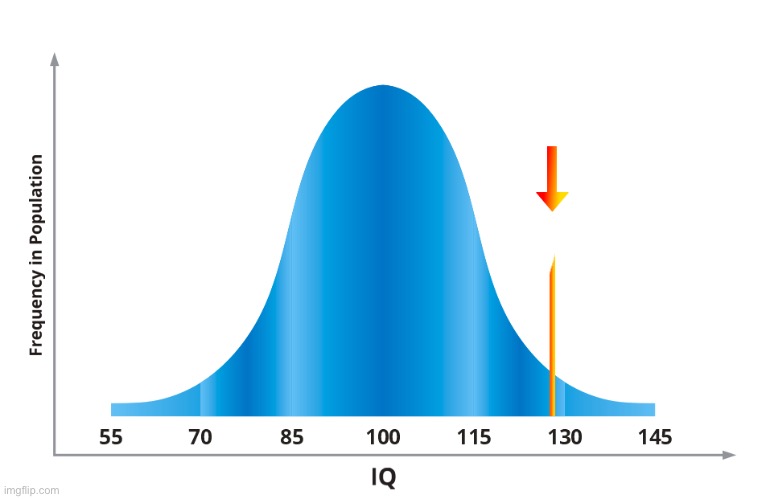 Iq of 128 despite the fact I know I messed up a few questions and was too lazy to fix it | made w/ Imgflip meme maker