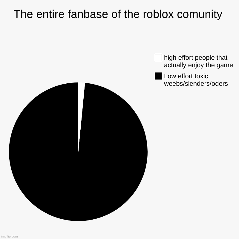 The entire fanbase of the roblox comunity | Low effort toxic weebs/slenders/oders, high effort people that actually enjoy the game | image tagged in charts,pie charts | made w/ Imgflip chart maker