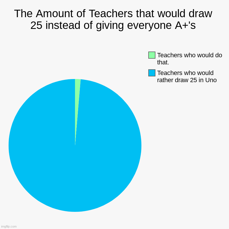 The Amount of Teachers that would draw 25 instead of giving everyone A+'s | Teachers who would rather draw 25 in Uno, Teachers who would do  | image tagged in charts,pie charts,uno draw 25 cards,uno | made w/ Imgflip chart maker