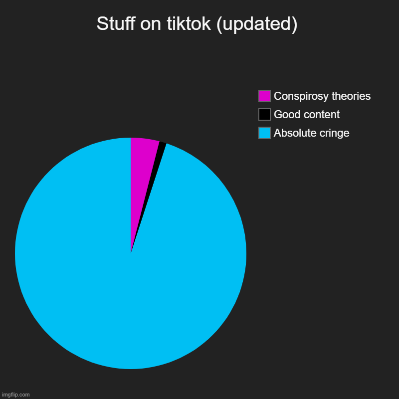 Stuff on tik tok (updated) | Stuff on tiktok (updated) | Absolute cringe, Good content, Conspirosy theories | image tagged in charts,pie charts | made w/ Imgflip chart maker