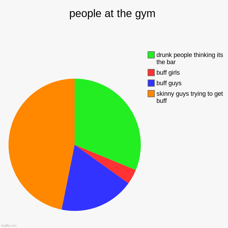 people at the gym | skinny guys trying to get buff, buff guys, buff girls, drunk people thinking its the bar | image tagged in charts,pie charts | made w/ Imgflip chart maker