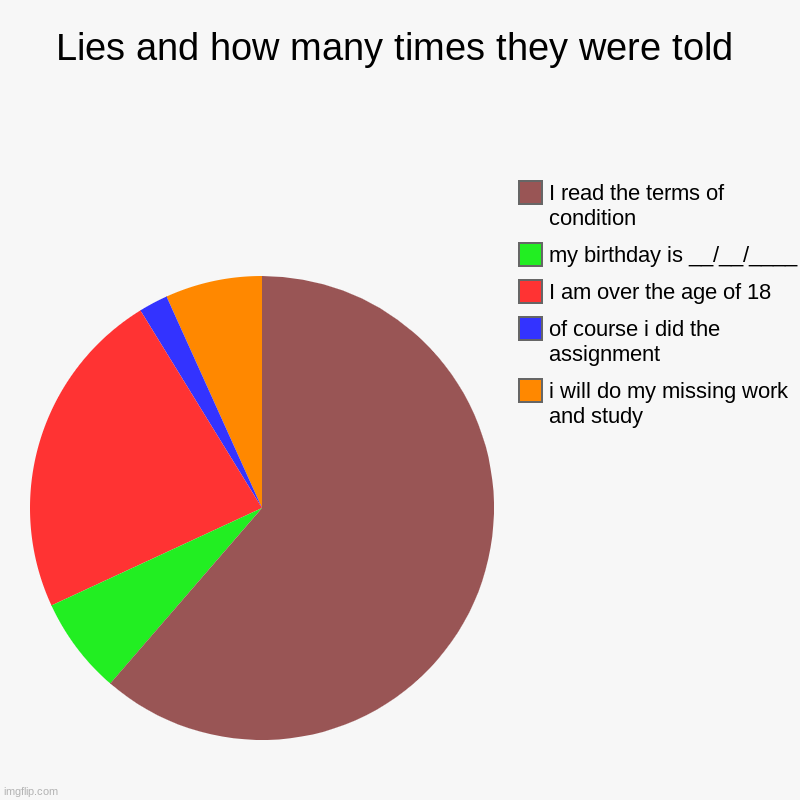Hehe. | Lies and how many times they were told | i will do my missing work and study, of course i did the assignment, I am over the age of 18, my bi | image tagged in charts,pie charts,lies,terms and conditions,18 | made w/ Imgflip chart maker