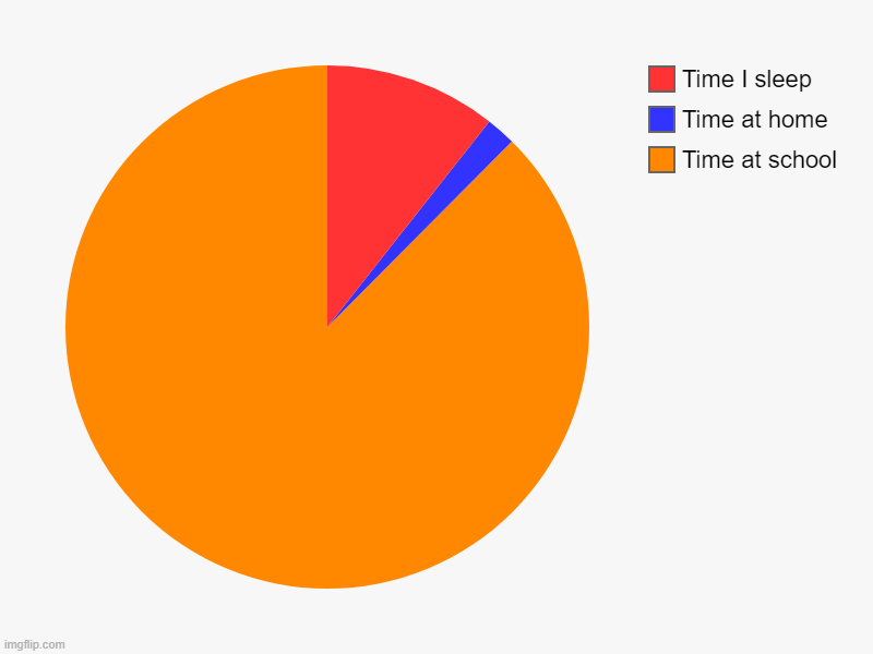 Time at school, Time at home, Time I sleep | image tagged in charts,pie charts | made w/ Imgflip chart maker