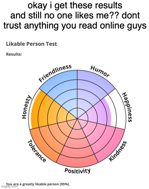 https://www.idrlabs.com/likable-person/test.php | okay i get these results and still no one likes me?? dont trust anything you read online guys | made w/ Imgflip meme maker