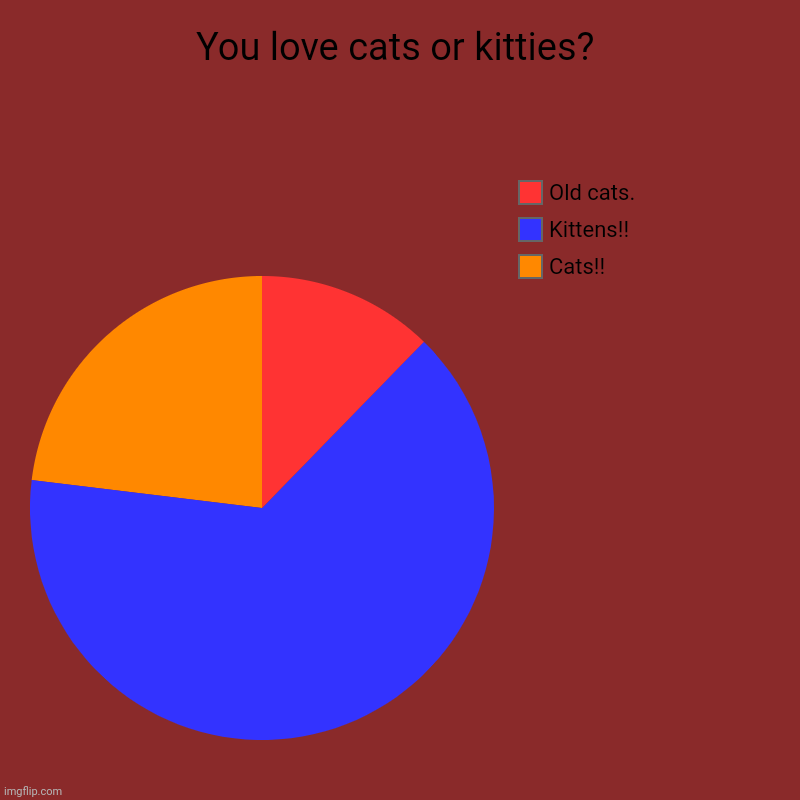 You love cats or kitties? | Cats!!, Kittens!!, Old cats. | image tagged in charts,pie charts | made w/ Imgflip chart maker