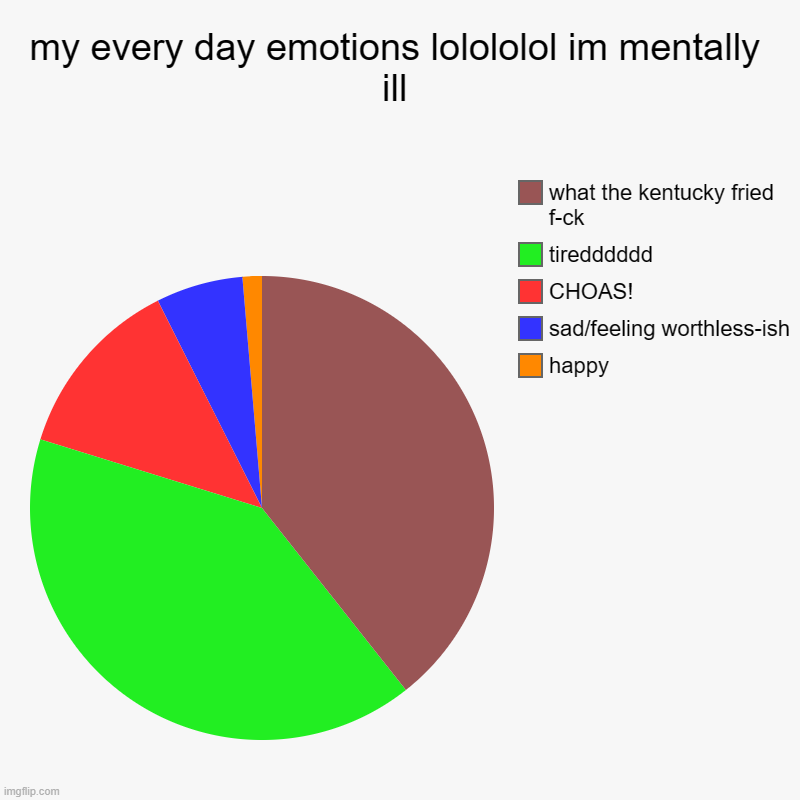 lolololololol relable :DDDDDD | my every day emotions lolololol im mentally ill | happy, sad/feeling worthless-ish, CHOAS!, tiredddddd, what the kentucky fried f-ck | image tagged in charts,pie charts | made w/ Imgflip chart maker