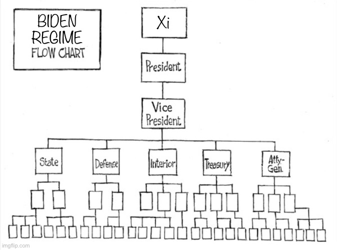 The Biden Regime flow chart. | Xi; BIDEN
REGIME | image tagged in joe biden,biden,democrat party,communists,xi jinping,ccp | made w/ Imgflip meme maker