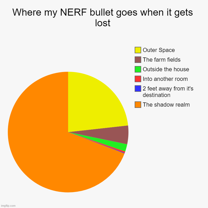 Where my nerf bullet goes after it gets shot | Where my NERF bullet goes when it gets lost | The shadow realm, 2 feet away from it's destination, Into another room, Outside the house, The | image tagged in charts,pie charts | made w/ Imgflip chart maker