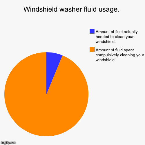 Windshield washer fluid usage. | Amount of fluid spent compulsively cleaning your windshield., Amount of fluid actually needed to clean your | image tagged in funny,pie charts | made w/ Imgflip chart maker