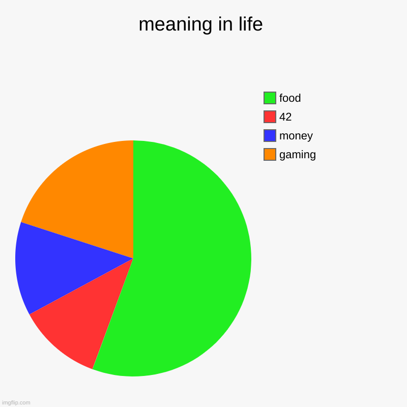 meaning in life | gaming, money, 42, food | image tagged in charts,pie charts | made w/ Imgflip chart maker