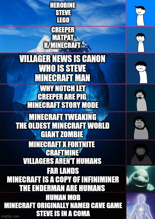 My minecraft iceberg | HEROBINE 
STEVE
LEGO; CREEPER
MATPAT
R/MINECRAFT; VILLAGER NEWS IS CANON
WHO IS STEVE
MINECRAFT MAN; WHY NOTCH LET
CREEPER ARE PIG 
MINECRAFT STORY MODE; MINECRAFT TWEAKING
THE OLDEST MINECRAFT WORLD
GIANT ZOMBIE; MINECRAFT X FORTNITE 
CRAFTMINE
VILLAGERS AREN'T HUMANS; FAR LANDS
MINECRAFT IS A COPY OF INFINIMINER
THE ENDERMAN ARE HUMANS; HUMAN MOB
MINECRAFT ORIGINALLY NAMED CAVE GAME
STEVE IS IN A COMA | image tagged in iceberg levels tiers,minecraft | made w/ Imgflip meme maker